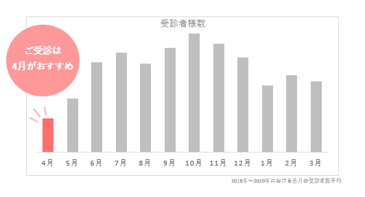 おすすめ受診時期